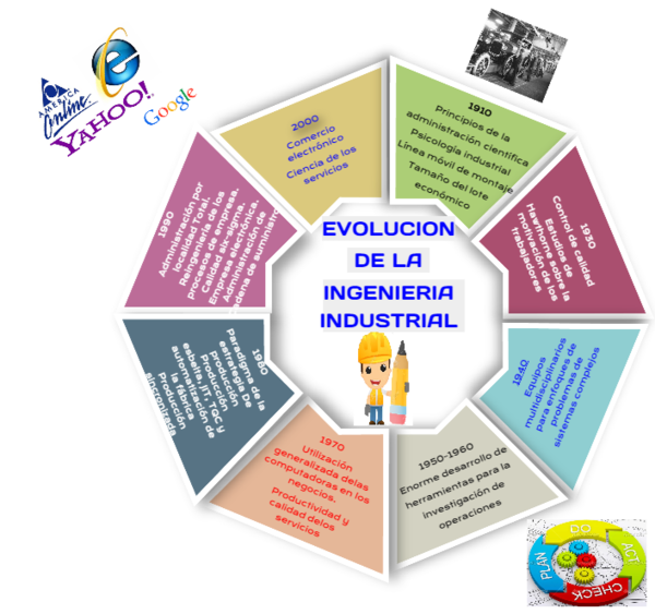 EVOLUCION DE LA INGENIERIA INDUSTRIAL