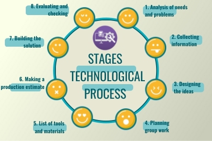illustrate the linear presentation of the technology process