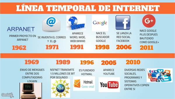 Linea Del Tiempo De Internet By Alobo On Genially