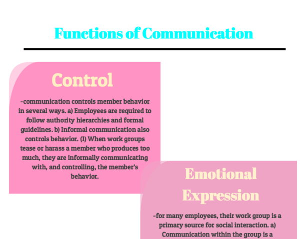 Functions of communication by kristinelin05 on Genially