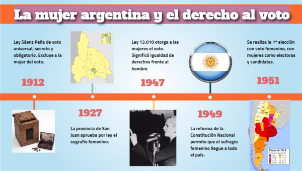 La mujer argentina y el derecho al voto