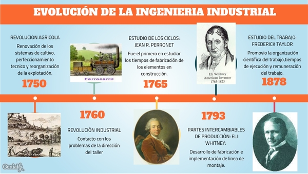 Evolución de la Ingeniería Industrial by johnmorales013 on