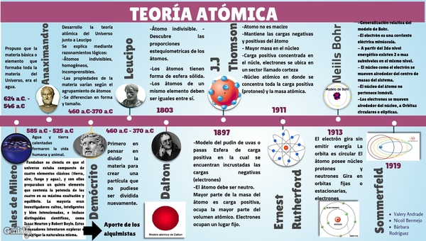 Linea De Tiempo Sobre Los Modelos Atomicos Noticias Modelo