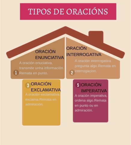 tipos de oracións