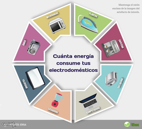 Cuánta energía consume tus electrodomésticos by cmoralese on Genially