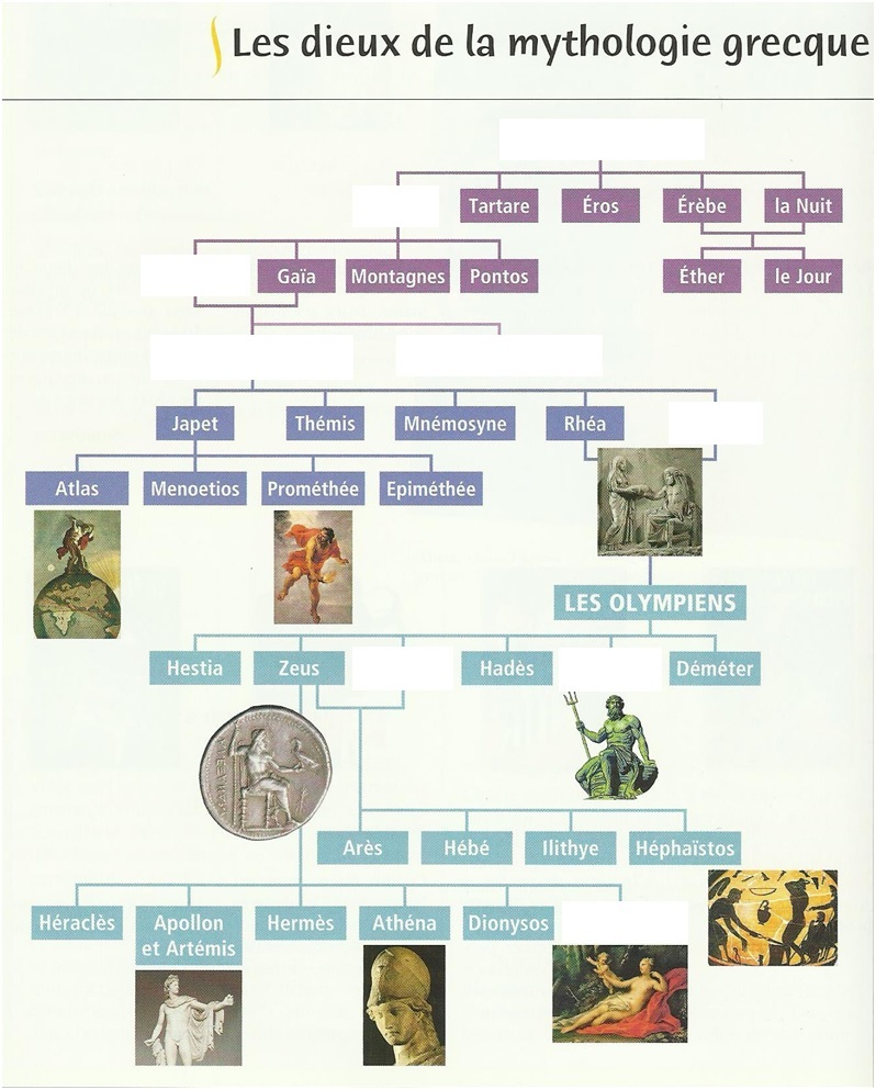 Les Dieux De La Mythologie Grecque By Marjorie Schone On Genially