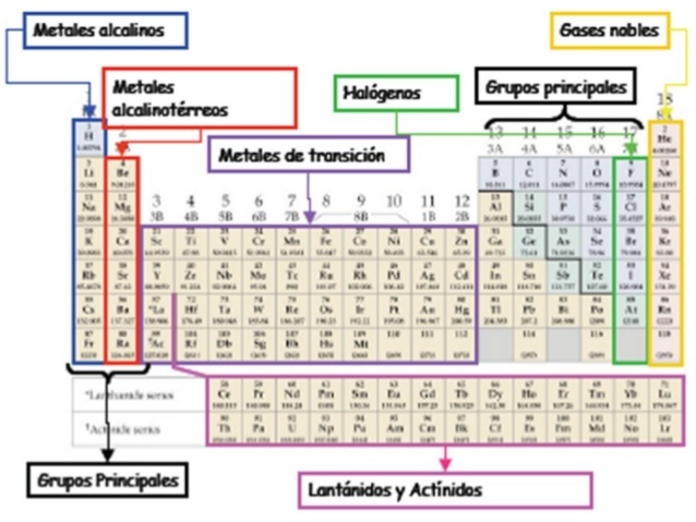 Tabla Periodica De Los Elementos Metales No Metales Y