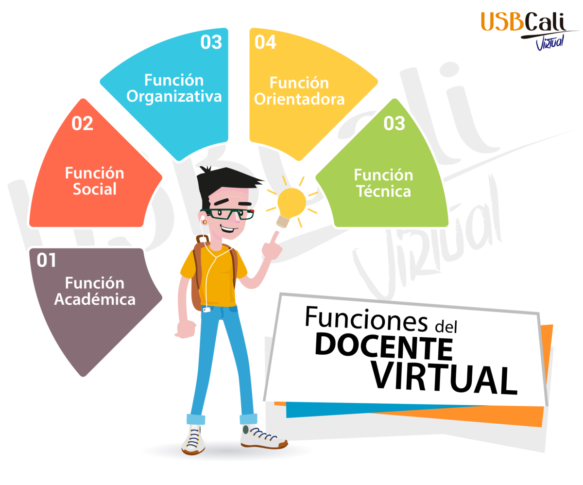 Funciones Del Docente Virtual Centro De Educacion Virtual Cev De La Universidad De San Buenaventura Cali